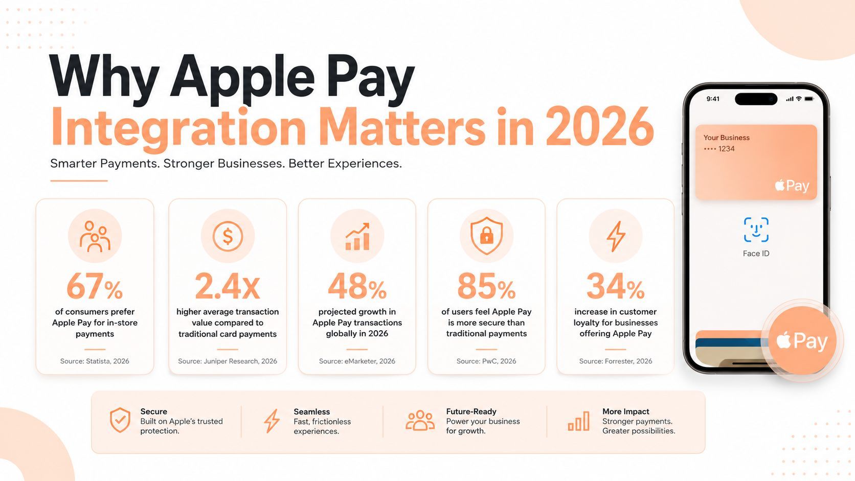 Apple Pay integration