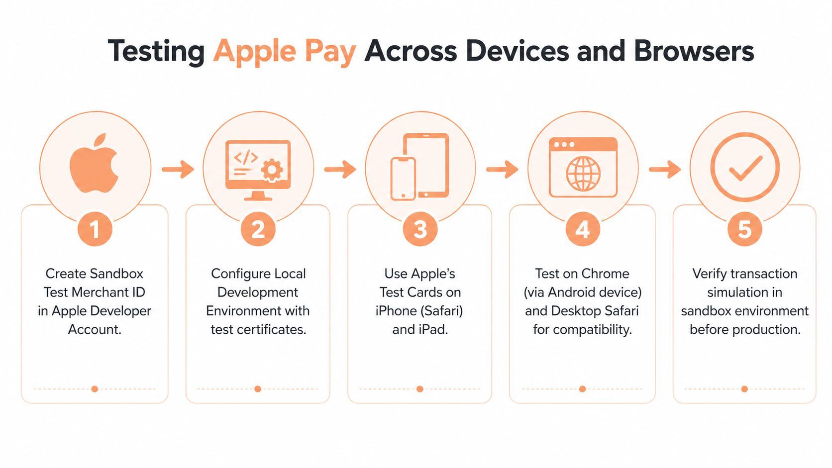 Apple Pay integration