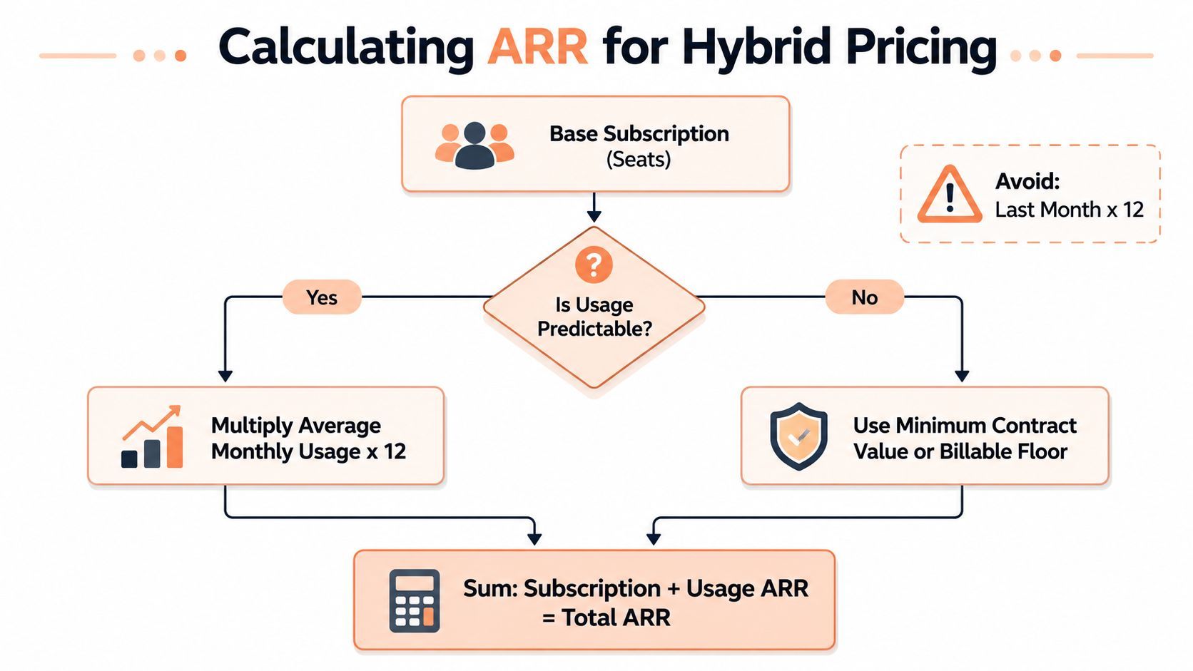 arr calculation hybrid pricing