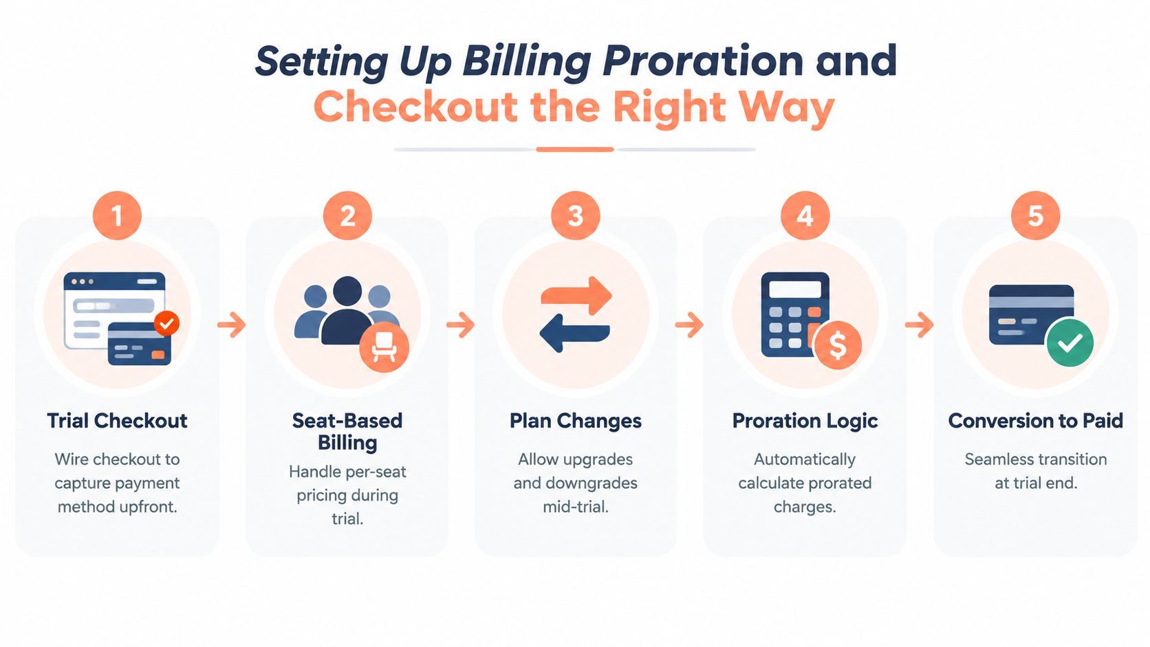 free trial saas billing process