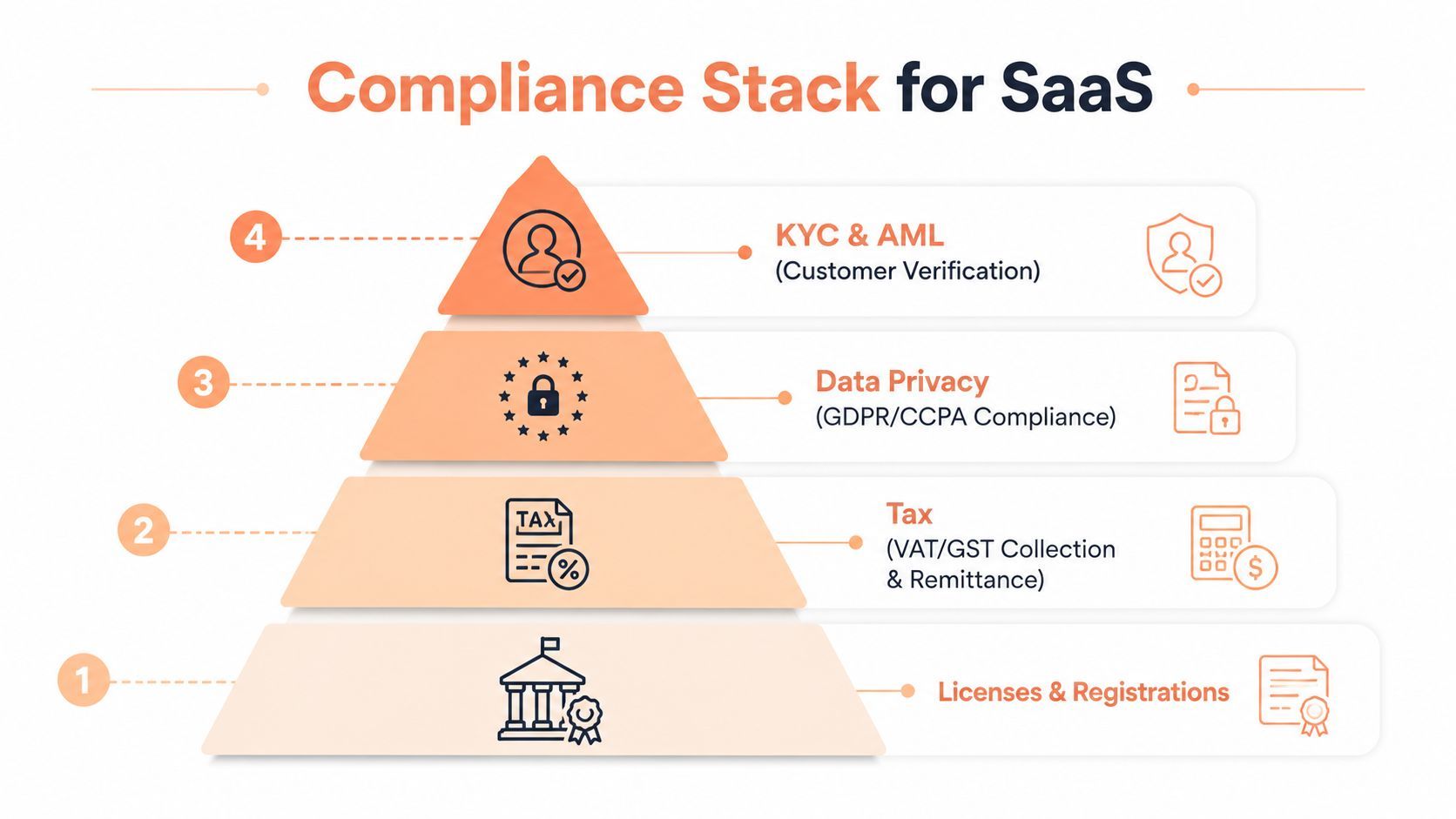 International payment processing compliance stack
