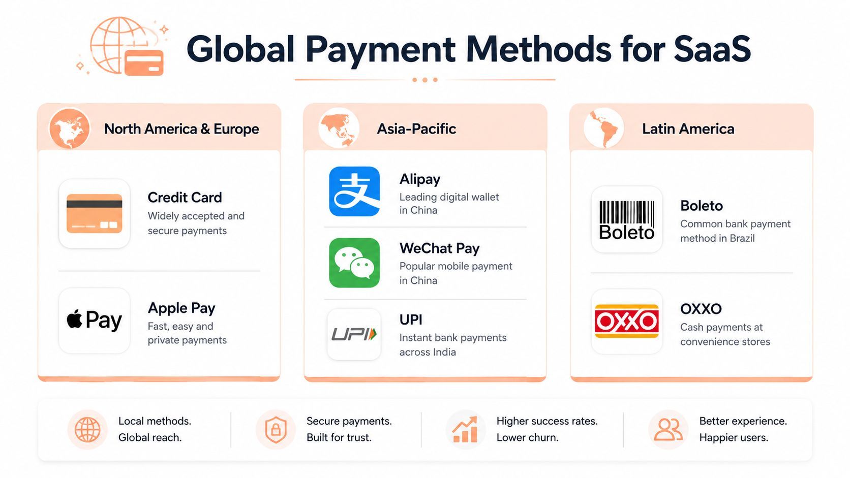 International payment processing global payments