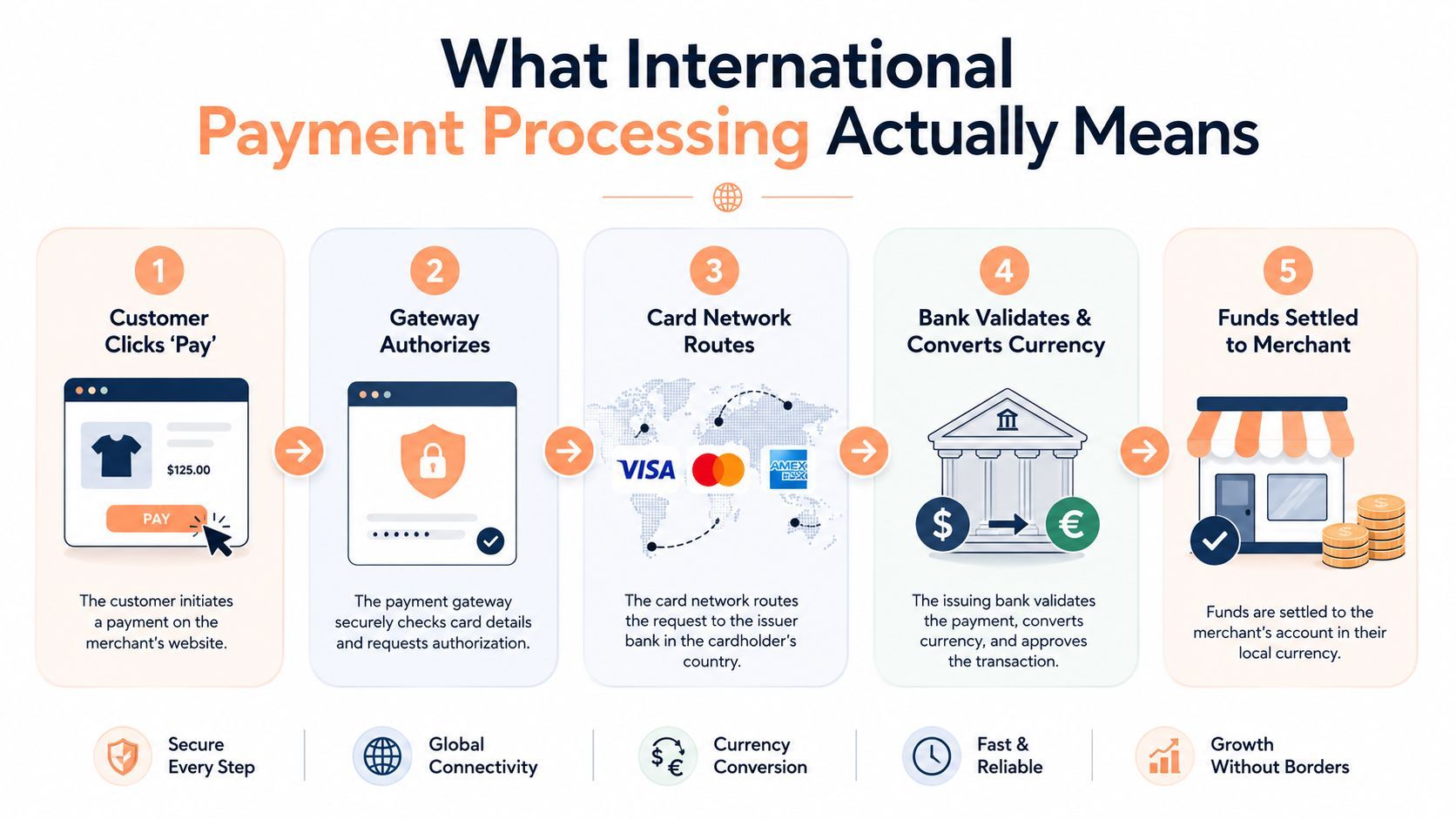 International payment processing workflow