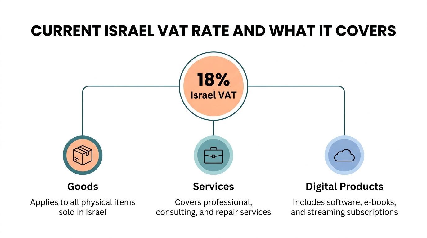 Israel VAT rate guide illustration 1