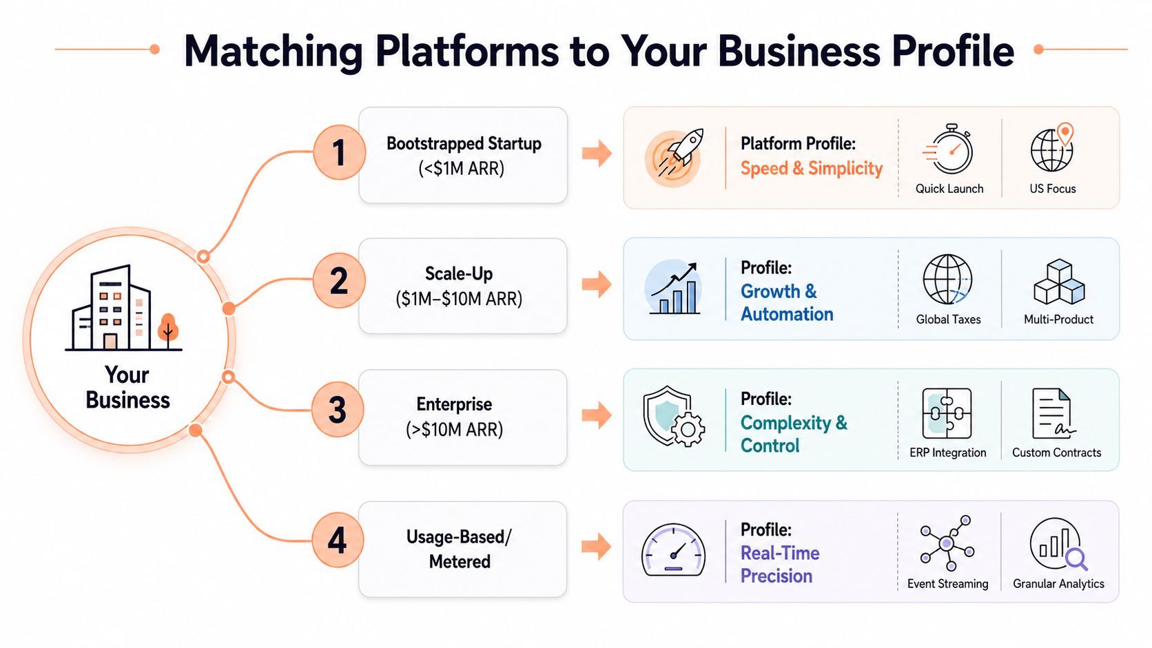 matching subscription billing platforms to buyer profiles