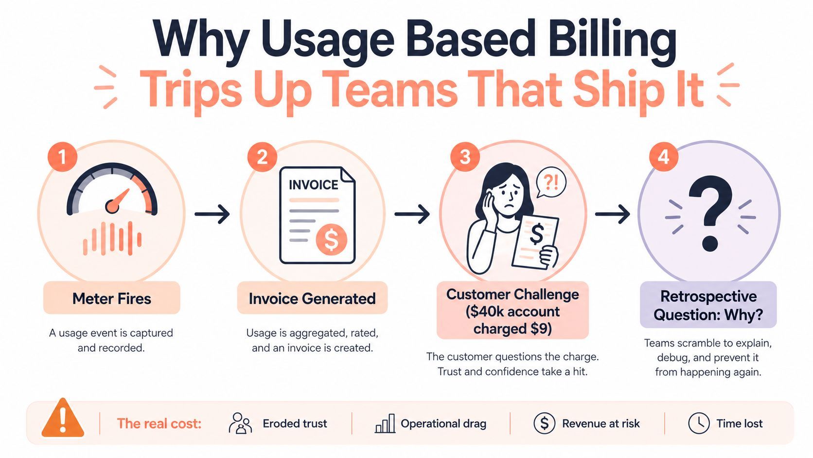 usage based billing billing process